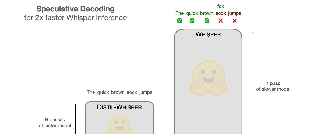 使用推测解码 (Speculative Decoding) 使 Whisper 实现 2 倍的推理加速