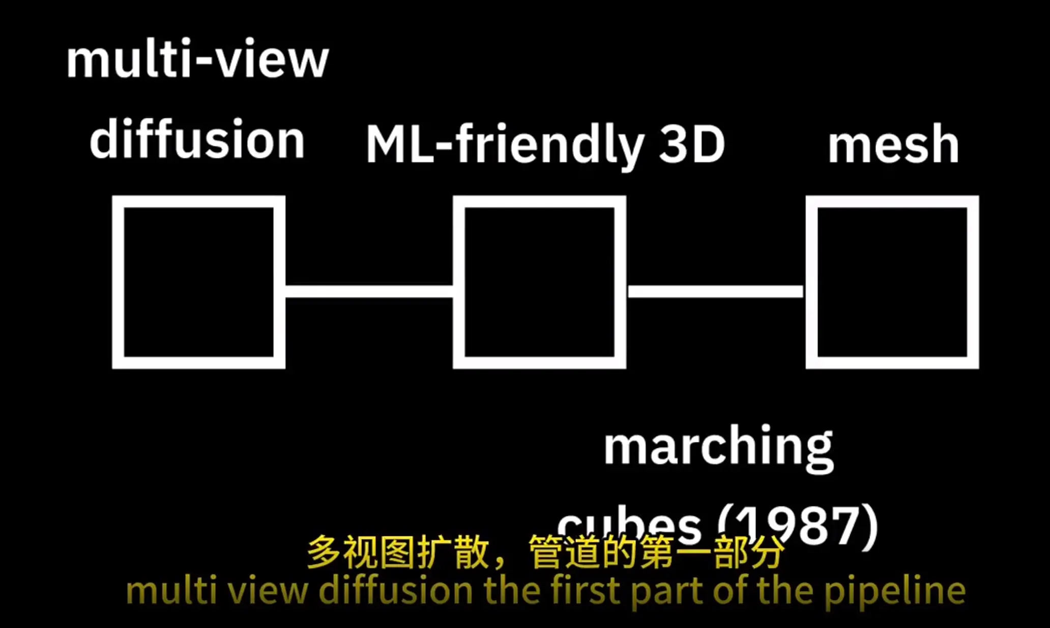多视图扩散模型 ｜Hugging Face 3D 机器学习课